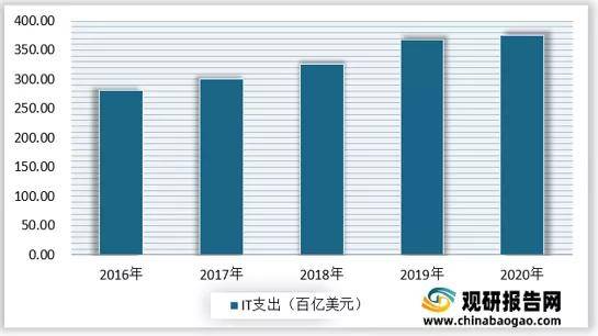 2021年中邦IT行业说明陈述-行业式样近况与生长趋向前瞻